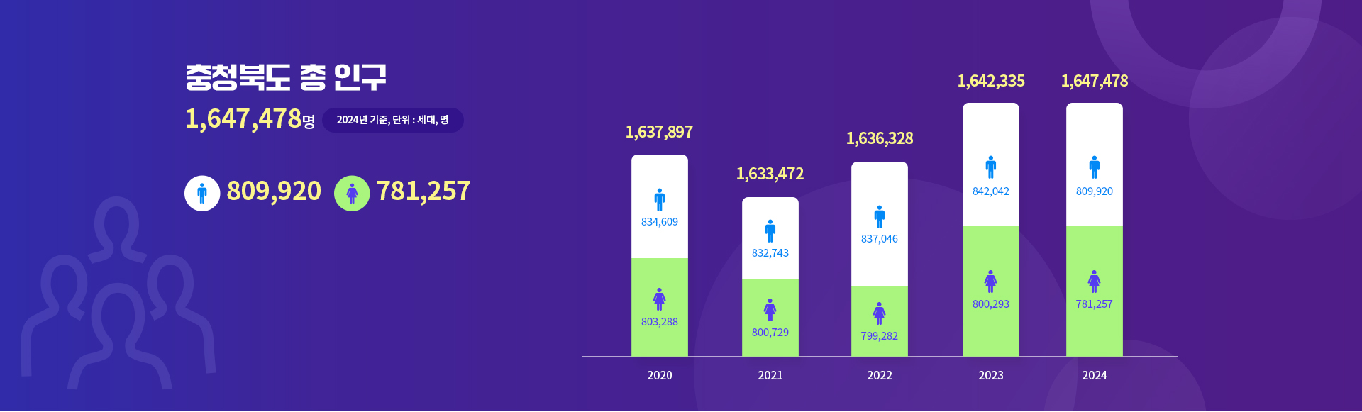충청북도 인구 통계 이미지