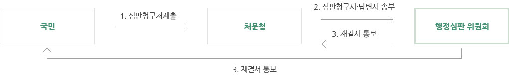 행정심판 절차도 - 다음 대체텍스트 참조