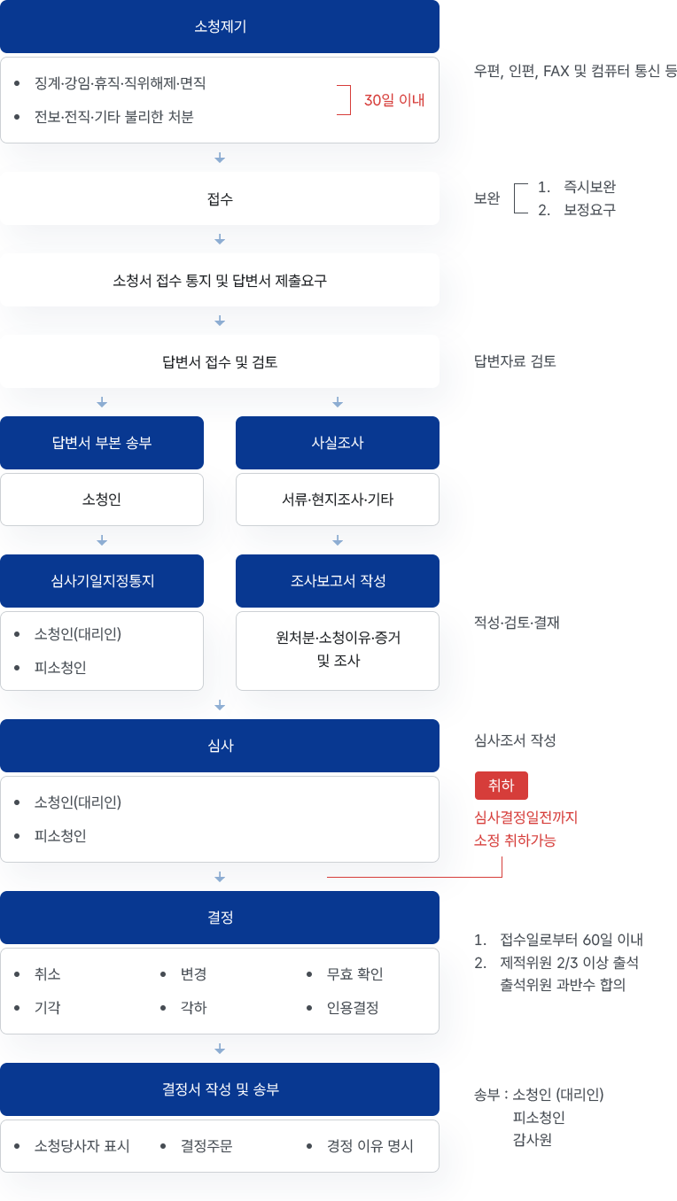 소청심사 절차 - 자세한 내용은 하단에 대체텍스트 참조