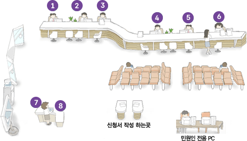 민원실 안내도-시계방향으로 1,2,3,4,5,6,민원인 전용pc,신청서 작성 하는곳,7,8