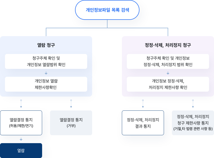 개인정보파일 목록 검색 / 1. 열람 청구: 청구주체 확인 및 개인정보 열람범위 확인>개인정보 열람 제한사항확인>열람결정 통지(허용/제한/연기)>열람 / 2. 열람결정 통지(거부) / 3. 정정·삭제, 처리정지 청구: 청구주체 확인 및 개인정보 정정·삭제, 처리정지 범위 확인>개인정보 정정·삭제, 처리정지 제한사항 확인>정정·삭제, 처리정지 결과 통지 / 4. 정정·삭제, 처리정지 청구 제한사항 통지(거절, 타 법령 관련 사항 등)